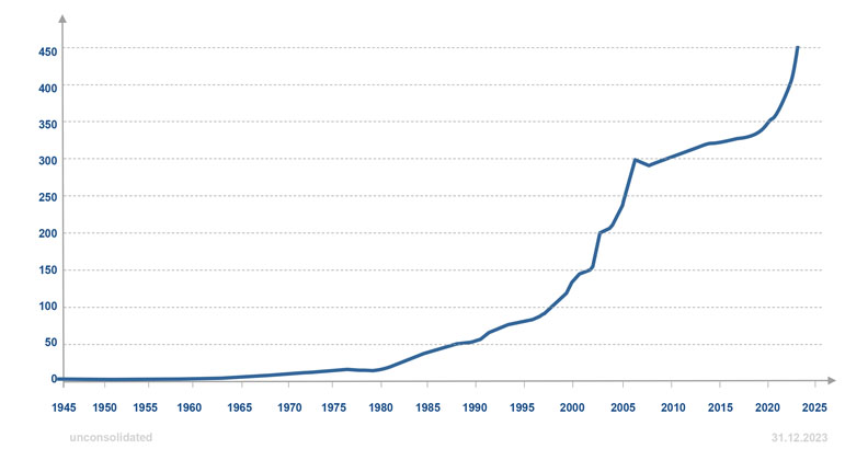 Turnover (million $) Turnover (million $)